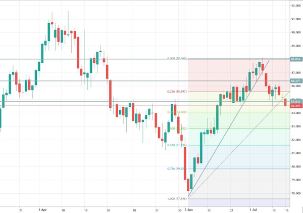 Цена на нефть подошла к значимому уровню поддержки